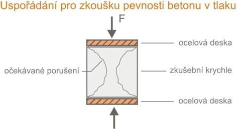 grafická ilustrace: princip posuzování betonu v tlaku a excentricit