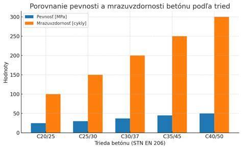 grafitové nanosaze v betonu Infografika