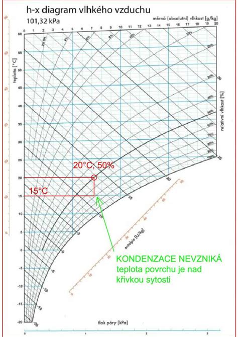diagram vlhkosti v omítkách a zdivu