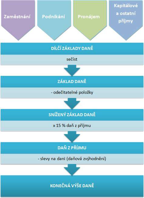 Daň z příjmů fyzických osob - schéma výpočtu