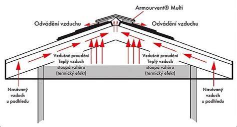 obrázek ilustrující ventilaci šindelové střechy