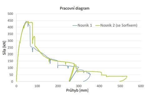 grafika srovnání pevností UHPC a běžného betonu