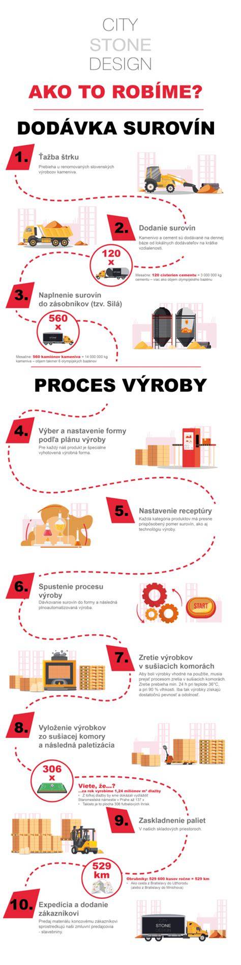 infografika - výroba betonových pražců