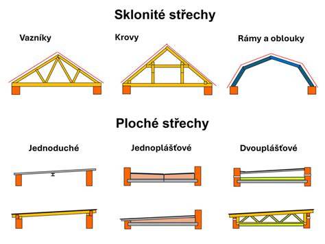 grafické znázornění typů střech