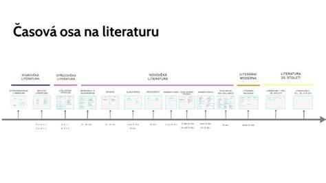 grafická časová osa trhu s plovoucími podlahami