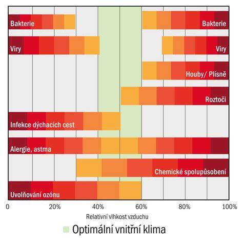 logická vizualizace vrstvení omítek
