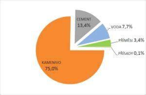 infografika: základní poměry složek betonu