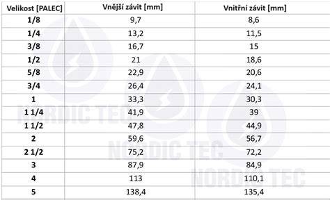 vizuální schéma částečného závitu a jeho rozměrů