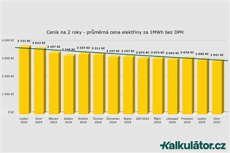 graf srovnání cen a rychlosti doručení
