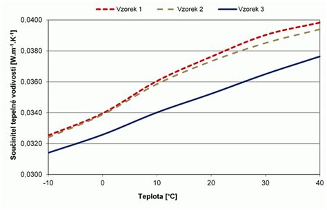 graf ukazující rozdělení součinitelů tepelné vodivosti