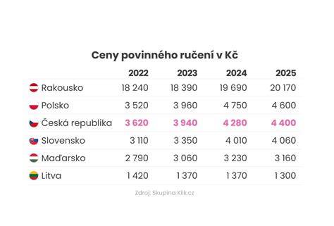 makroekonomické srovnání cen