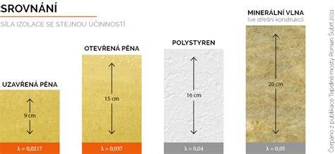 infografika porovnání materiálů izolace