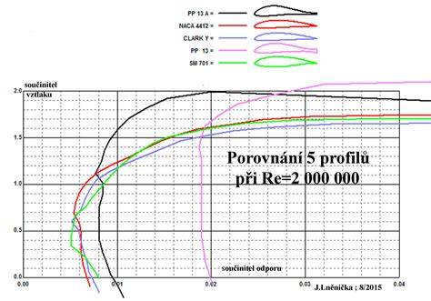 porovnání profilů palisád