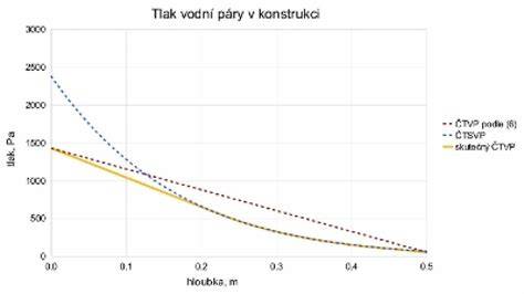 graf difúze vodní páry ve vrstveném zdivu