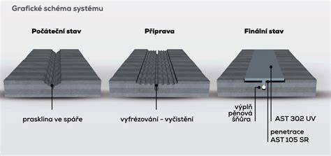 ilustrace postupu pokládky a dilatačních spár
