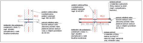 schéma požárně dělicí konstrukce a prostupů