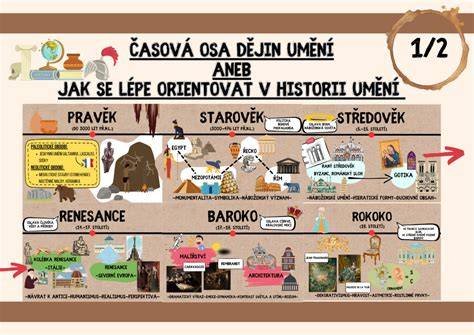Časová osa skladování OSB desek