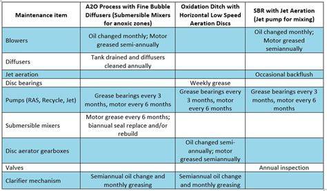 image of maintenance steps: mech removal and aeration