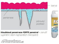 Penetrace před malováním vizuální průřez (ilustrační diagram)