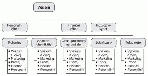 přehledný diagram uspořádání příčkové výstavby