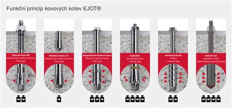 mechanismy kotvení a zárubně - vizuální přehled