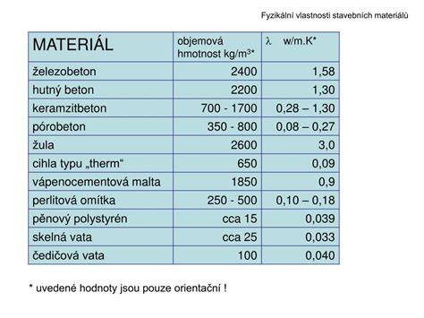 přehled sortimentu stavebních materiálů