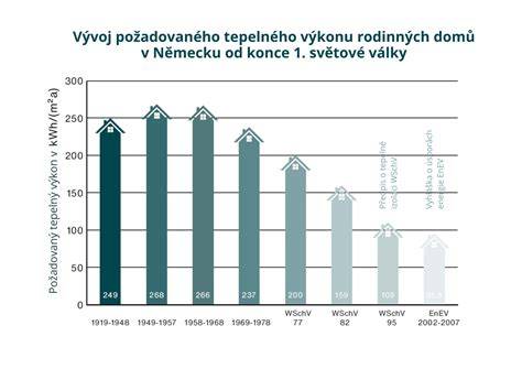 infografika o energetických úsporách v renovacích