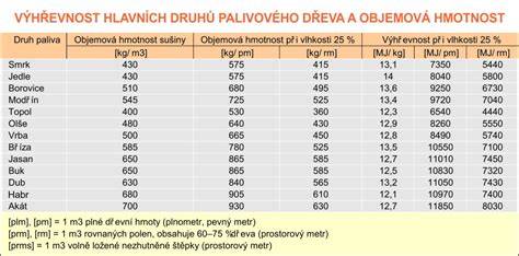 Objemová hmotnost kačírku vizualizace frakcí