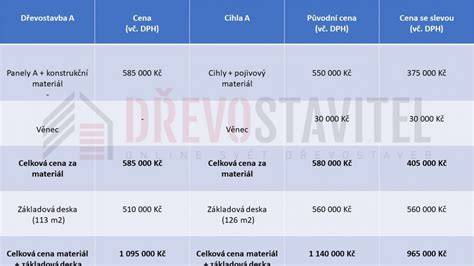grafika srovnání EI úrovní a materiálů