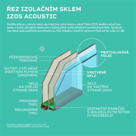 schéma vrstvení zasklení a rámečků