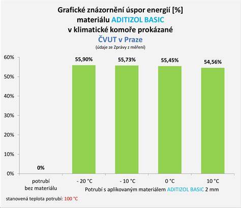 graf srovnání úspor energií po zateplení PUR pěnou