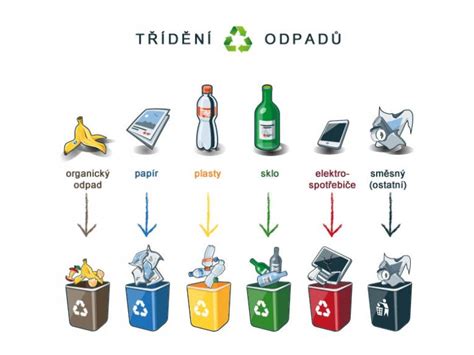 tímto tématem související schéma třídění odpadů