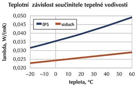 EPS graf hustoty a tepelné vodivosti