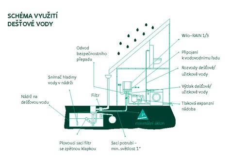 dešťové vody schéma a normály (infografika)