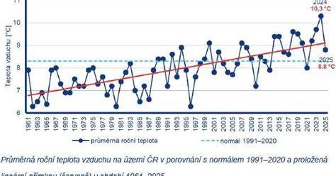 vizualizace dlouhodobého normálu a trendy srážek