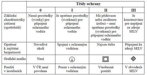 diagram teplotní třídy izolace