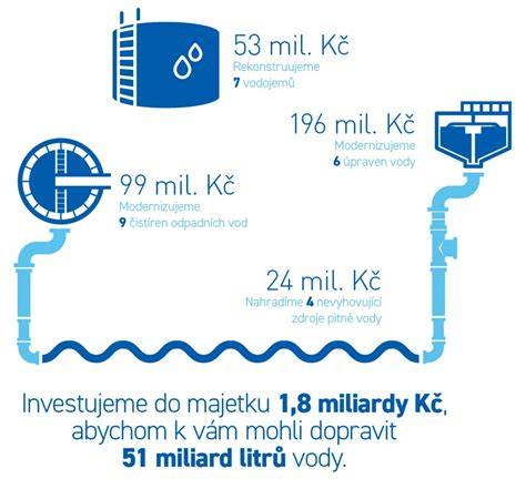 vztah staveb k kolejemi infografika (vzdálenosti a proporce)