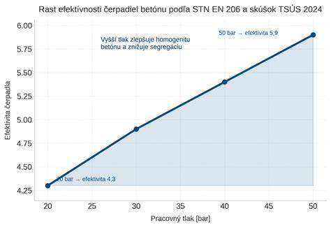 graf tloušťek betonu na podlaze
