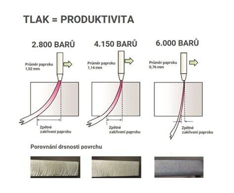 vizuální znázornění vodního paprsku a abraziva