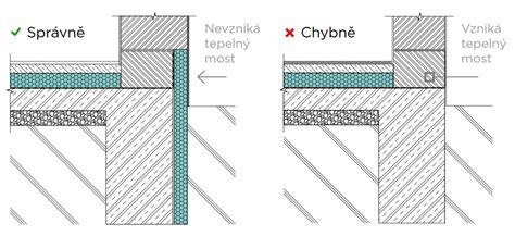 Illustračný náhled soklu a kontaktu se zemí