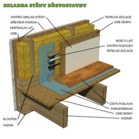 Grafika znázorňující vrstvy soklu a izolační systém