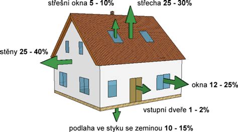 Obrázkové znázornění rozdělení úniků tepla z rodinného domu