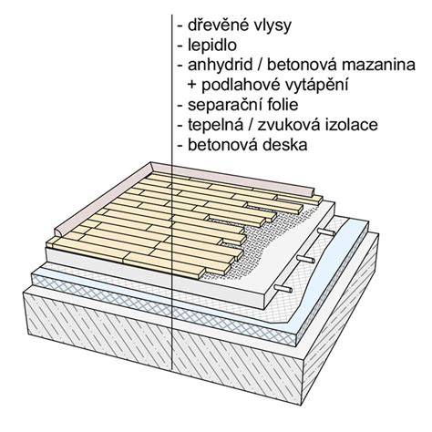 schematické znázornění vrstvení podlahy s podlahovým topením
