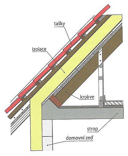 parozábrana schéma vrstvení (střecha a podkrovní prostor)