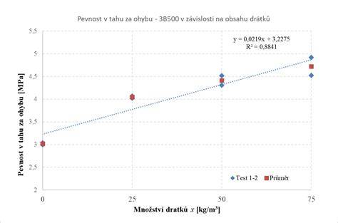 mereni pevnosti v tahu u podkladu