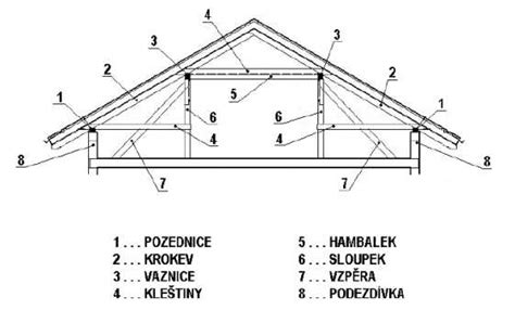 Schéma nosných prvků střechy a lokace kleštiny