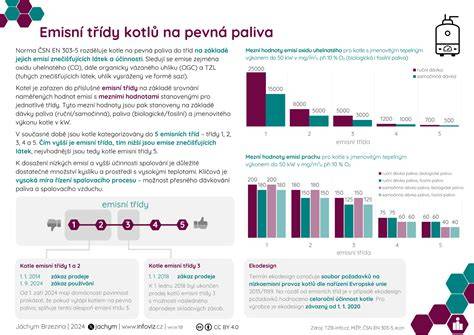 Infografika: Přehled ZAS a jejich třídy