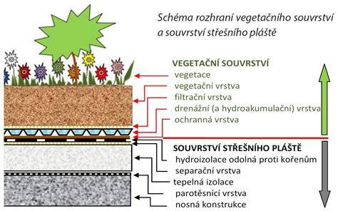 infografika vrstvy střechy a lepenky