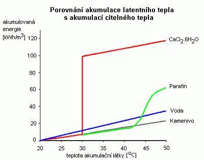 graf tepelné akumulace leštěného betonu