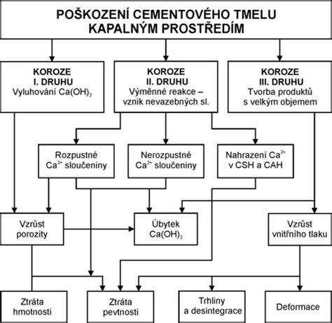 grafické schéma krystalizačního procesu v betonu